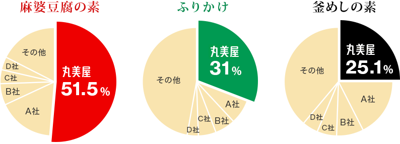 丸美屋の各商品の国内シェアを示す円グラフ。「麻婆豆腐の素」50％、「ふりかけ」31％、「釜めしの素」23％。